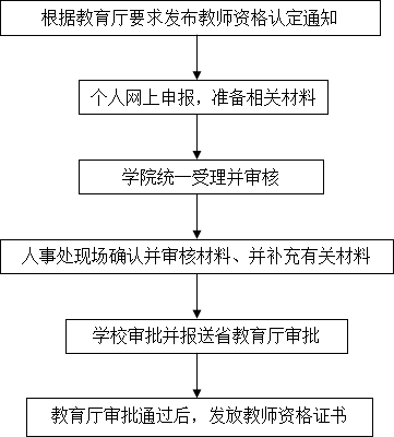 人事处工作流程—教师资格认定工作流程.png