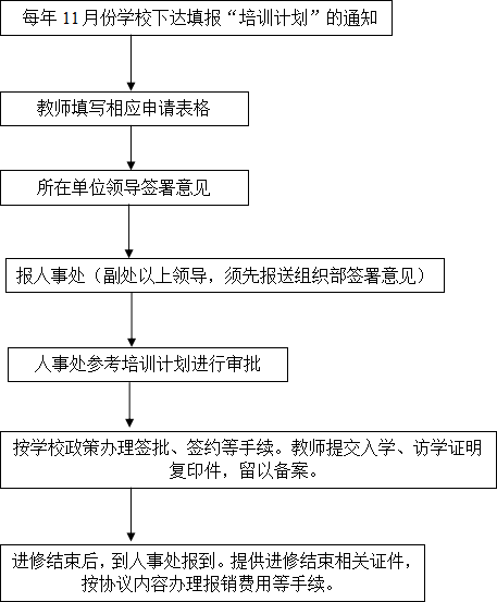 人事处工作流程—国内攻读博士研究生、访学等进修.png