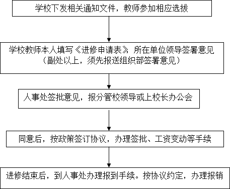人事处工作流程—出国出境留学、进修等.png
