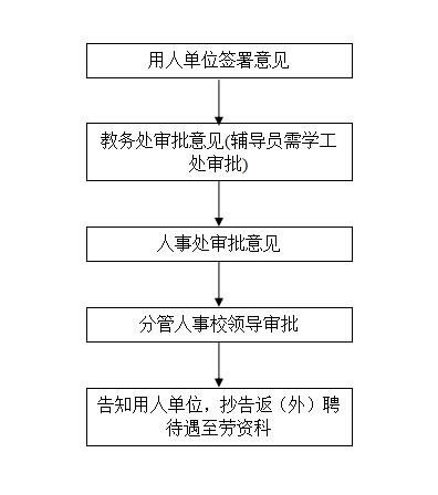 人事工作流程—返（外）聘教师申请.jpg