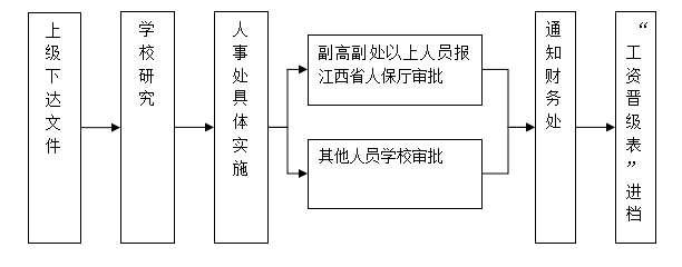 人事处工作流程—工资晋升.png