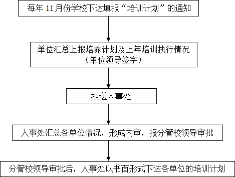 人事处工作流程—各单位培训计划的下达.png